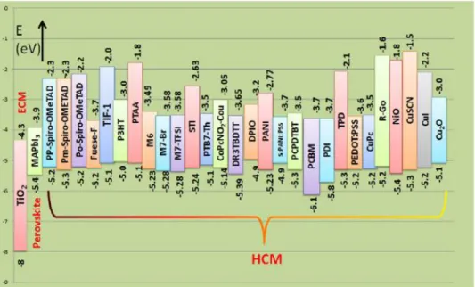 Figure 2.1.6 Energy levels of different HCMs used in PSC.[16]