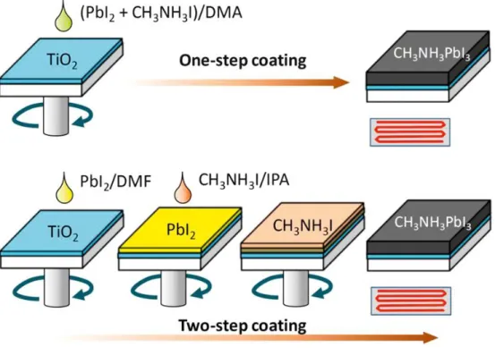 Figure 2.1.8 Schematic of the one-step and two-step solution process for MAPbI 3 formation.