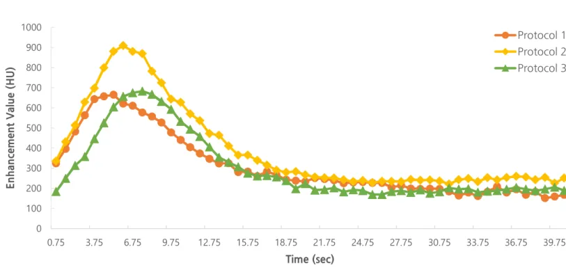 Figure 2. Mean time-intensity curves for the aorta. The MEVs recorded for protocol 2 are significantly higher than those  noted for protocols 1 and 3 ( p ＜0.05)