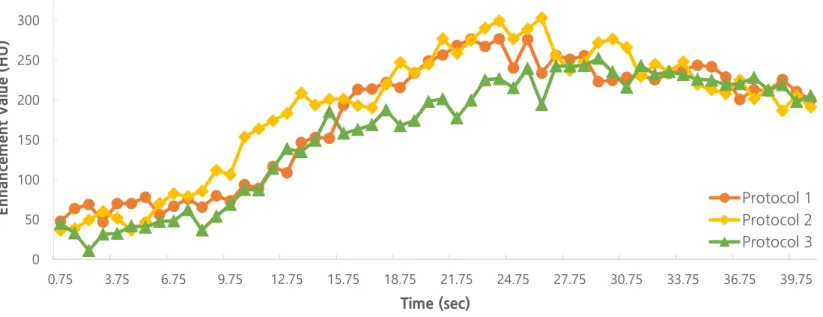 Figure 3. Mean time-intensity curves for the portal vein. There is no significant difference in the MEVs among the three  protocols.