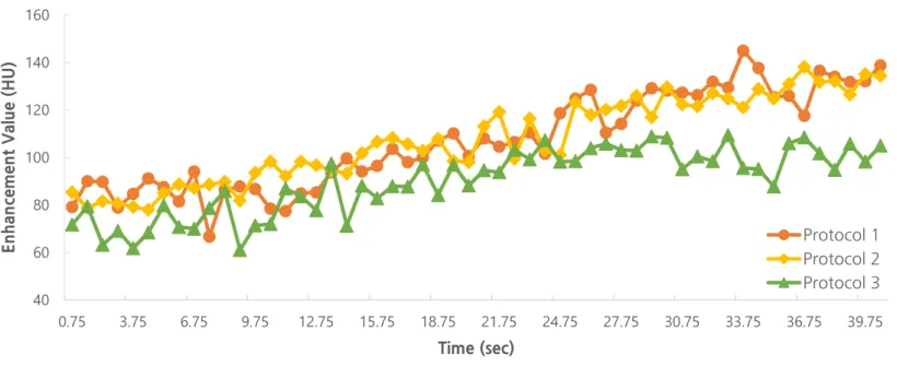 Figure 4. Mean time-intensity curves obtained for the liver parenchyma. The MEVs recorded for protocol 3 are significantly  lower than those noted for protocols 1 and 3 ( p ＜0.05)