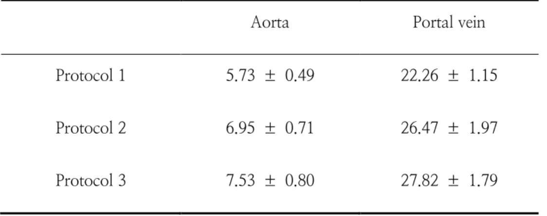 Table  2.  Mean  time  to  maximum  enhancement  value  (tMEV)  according  to  protocols at the aorta and portal vein in five beagle dogs 