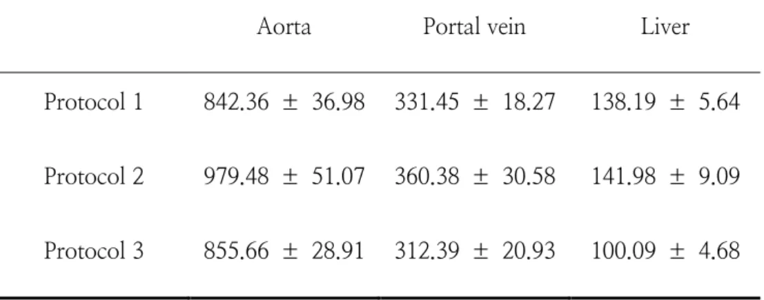 Table 1. Mean maximum enhancement values (MEV) according to protocols at  each region of interest (ROI) in five beagle dogs 
