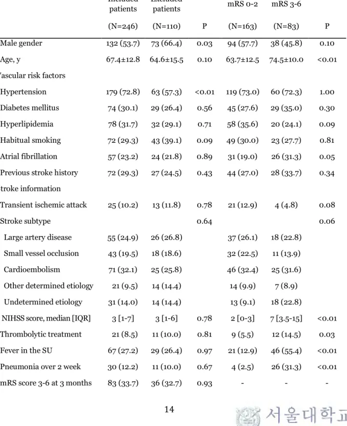 Table 1. Demographics of study patients 