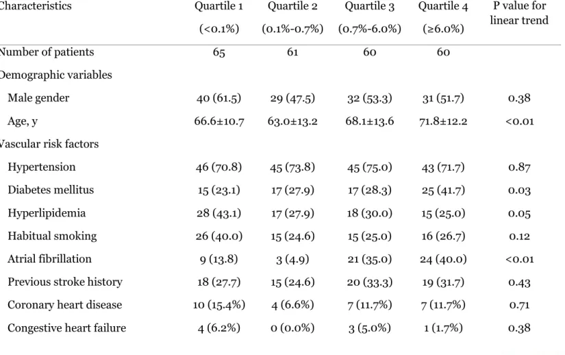 Table  2.  Characteristics  of  acute  ischemic  stroke  patients  in  our  stroke  unit,  according to quartiles of tachycardia burden