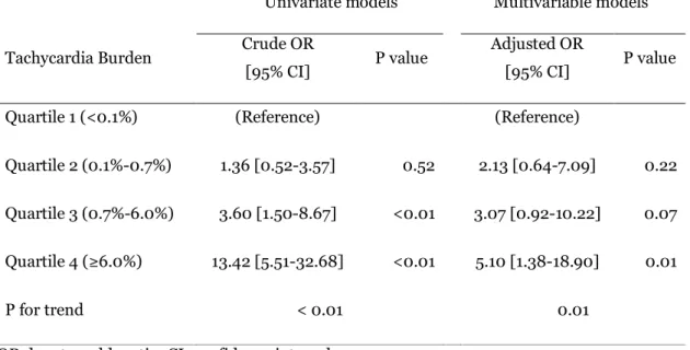 Table 3. Associations between tachycardia burden and  poor 3-month functional outcome   