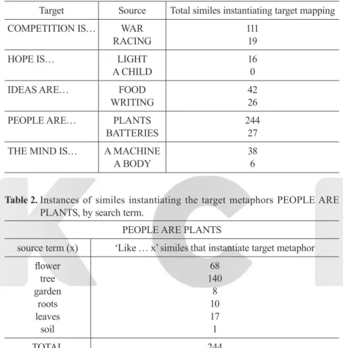 Table 2.  Instances of similes instantiating the target metaphors PEOPLE ARE  PLANTS, by search term.