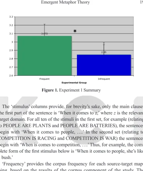 Figure 1. Experiment 1 Summary