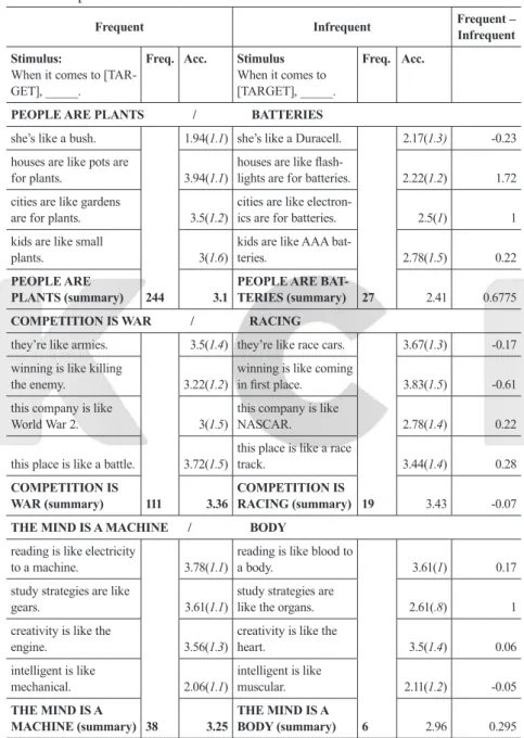 Table 3. Experiment 1 Data