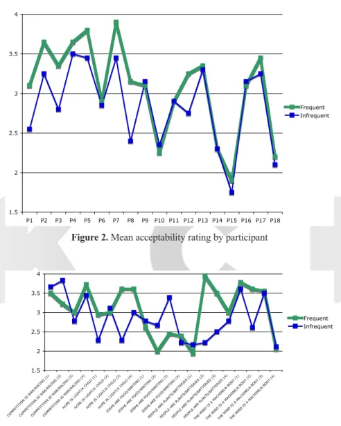 Figure 2. Mean acceptability rating by participant