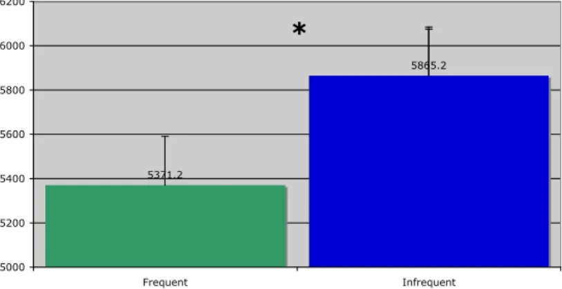 Figure 4 provides the results of Experiment 2. Comparing results across  the two levels of the independent variable, corresponding to the average of 
