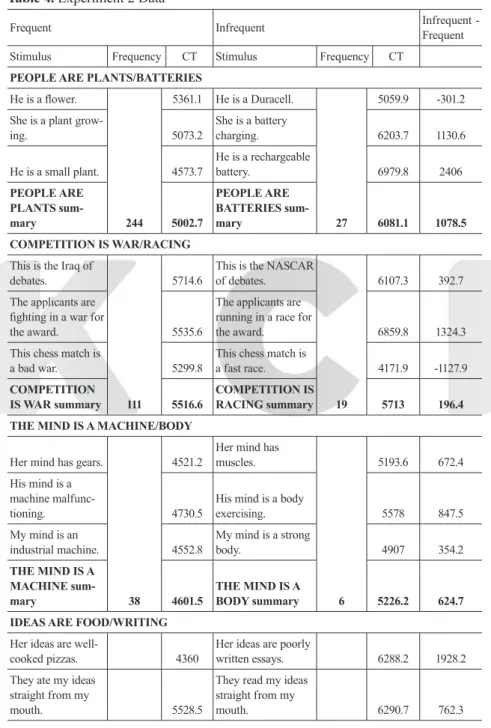 Table 4. Experiment 2 Data