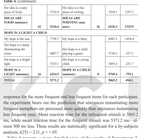 Table 4 presents a more detailed view of the results of Experiment 2,  averaged by stimulus