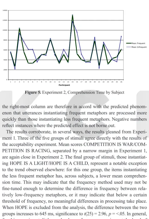 Figure 5. Experiment 2, Comprehension Time by Subject