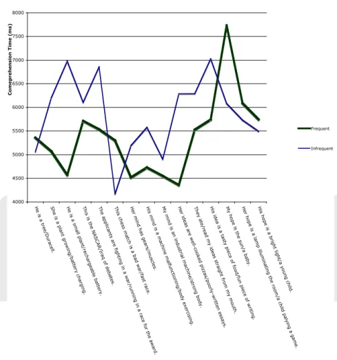 Figure 5 represents the data from Experiment 2 in a chart that plots, for  each of the 26 subjects that participated in the experiment, mean  compre-hension for the frequent against the infrequent sets of stimuli