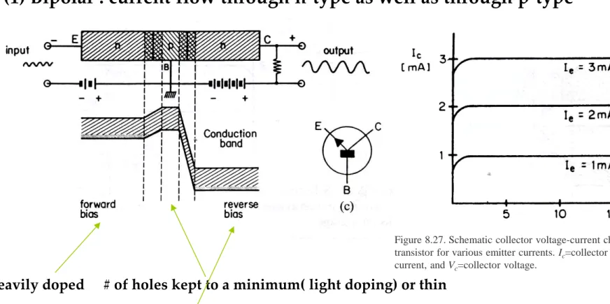 Figure 8.27. Schematic collector voltage-current characteristics of a  transistor for various emitter currents