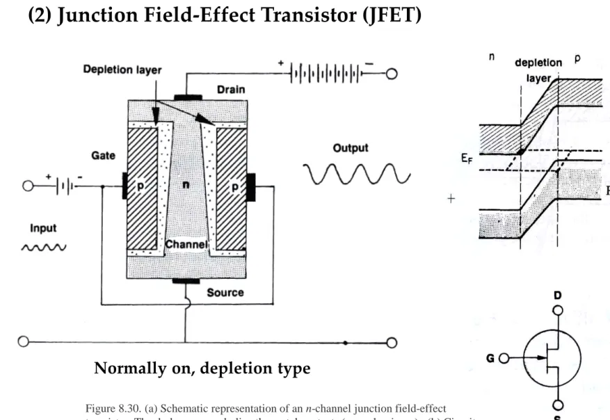 Figure 8.30. (a) Schematic representation of an n-channel junction field-effect  transistor