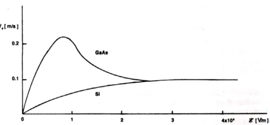 Figure 8.32. Average electron drift velocity as a function of electric field strength for  GaAs and silicon