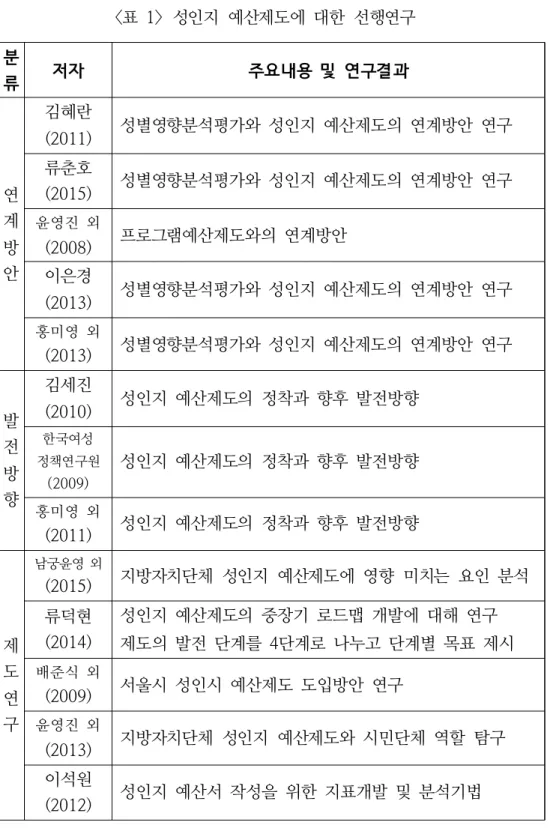 표  성인지  예산제도에  대한  선행연구