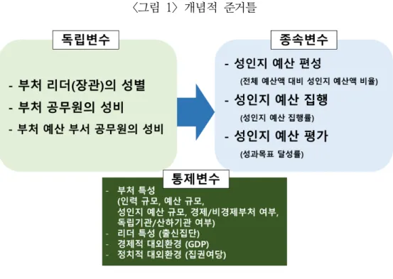 그림  개념적  준거틀