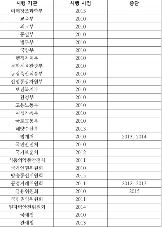 표  성인지  예산제도  도입  및  시행  기관