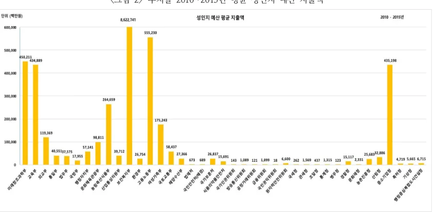 그림  부처별  년  평균  성인지  예산  지출액