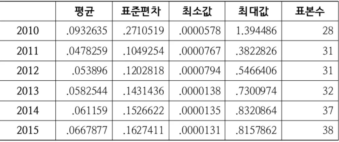 표  전체  예산액  대비  성인지  예산액  비율  변수에  대한  기초통계량