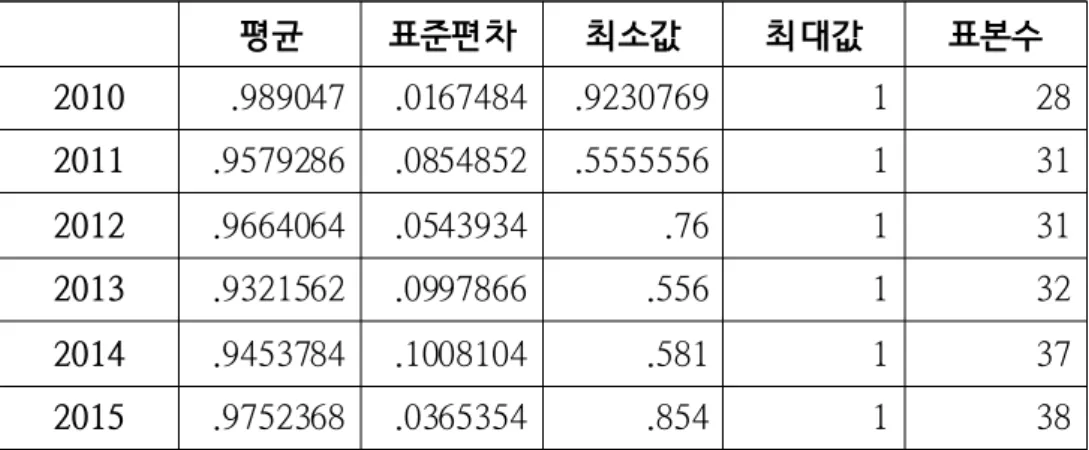 표  성인지  예산  집행률  변수에  대한  기초통계량