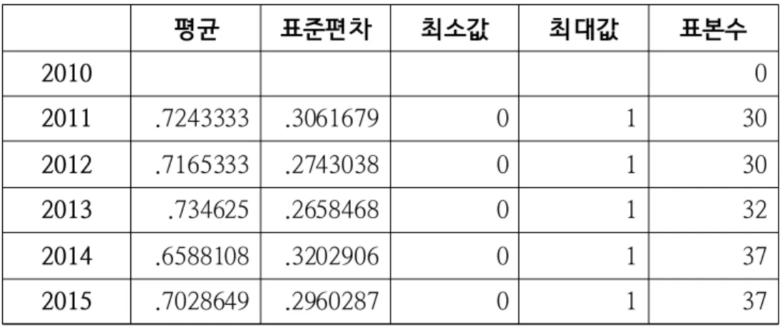 표  성과목표  달성률  변수에  대한  기초통계량