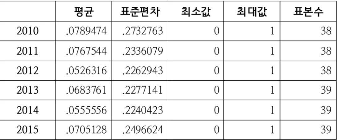 표  장관의  성별  변수에  대한  기초통계량