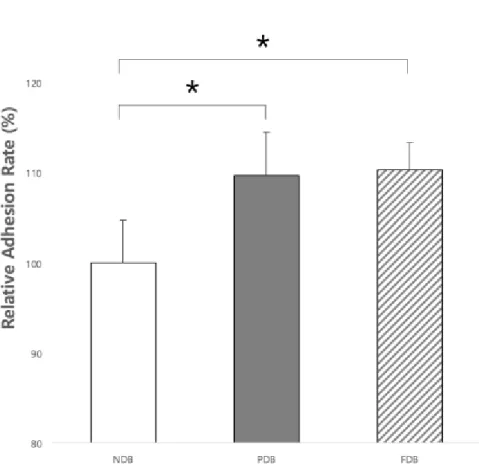 Figure 4. Adherence rates of Ad-MSCs to bone discs of each treatment group.  