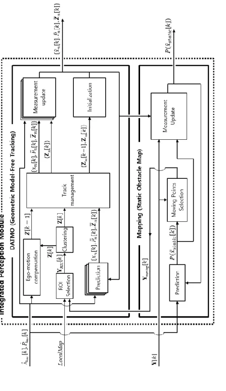Fig. 1 Structure of proposed integrated perception module with the interaction of DATMO and mapping  algorithm