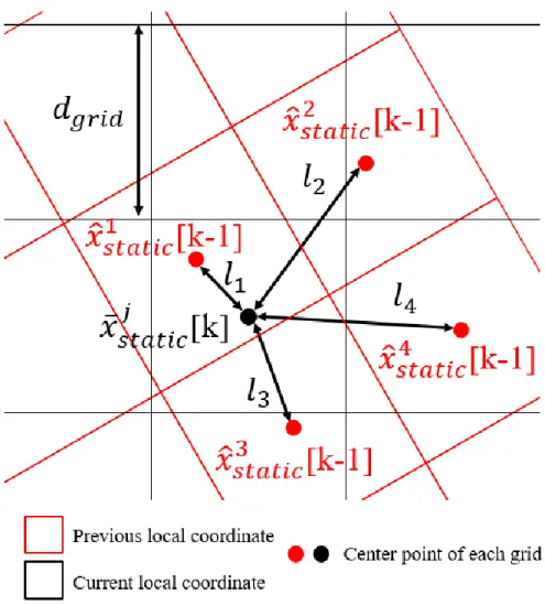 Fig.  3  Prediction  of  SOM  by  the  relationship  between  local  coordinate  of  current and previous step