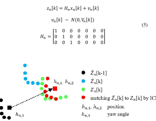 Fig. 6 The measurement of n-th track from corresponding cluster and its matching  process