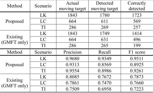 Table  1  Detection  result  of  moving  vehicles  and  evaluation  by  three  performance indicators 