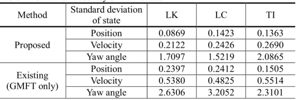Table 2 Estimation accuracy of main states 