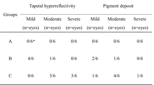 Table  2.  Fundus  image  changes  on  day  28  after  intravitreal  cidofovir  injection in beagle eyes 