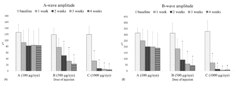 Fig. 2. Changes in the amplitude of electroretinogram (ERG) in each group after intravitreal cidofovir injections in beagle eyes