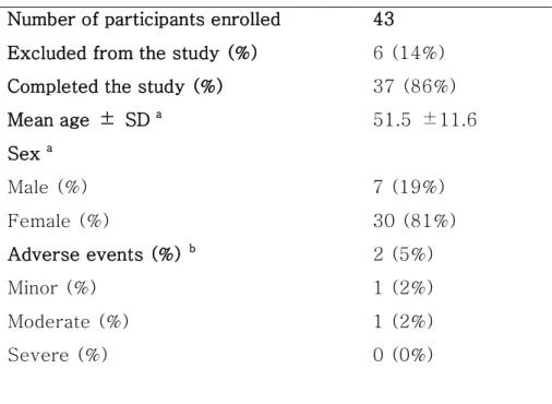 Table 1. Characteristics of the participants Number of participants enrolled 43 Excluded from the study (%) 6 (14%)