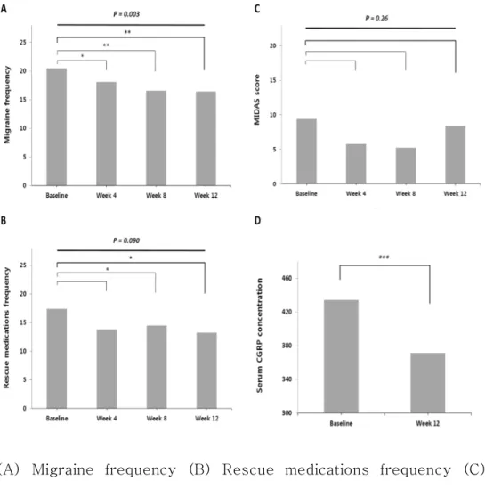 Figure  2. The  efficacy  variables  during  12  weeks  of  Shinbaro  treatment