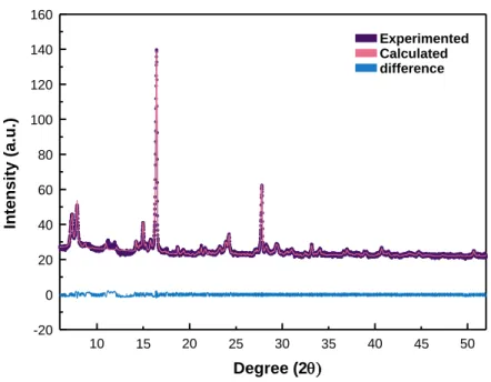 Figure 4. Rietveld refinement of X-ray powder diffraction data of Ni-NDC MOF. 