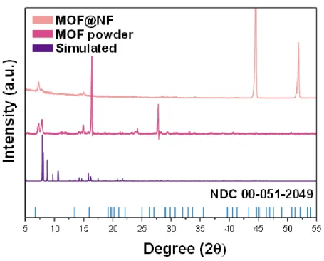 Figure 3. XRD patterns of MOF@NF and MOF powder compared to the simulated pattern  from crystal data