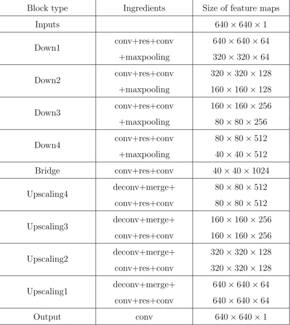 Table 2.1: Summary of FusionNet