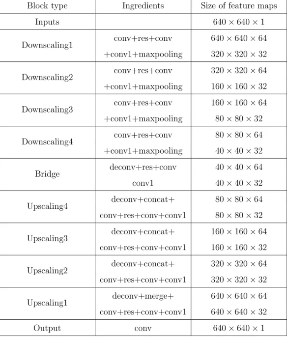 Table 3.1: Summary of SF Network