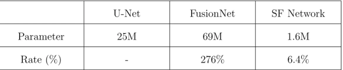Table 4.3: Parameter comparison