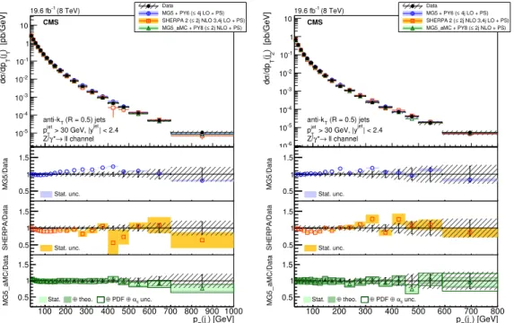 Figure 3. The differential cross section for Z (→ ``) + jets production measured as a function of the (left) 1 st and (right) 2 nd jet p T compared to the predictions calculated with MadGraph 5 + pythia 6, sherpa 2, and mg5 a mc + pythia 8