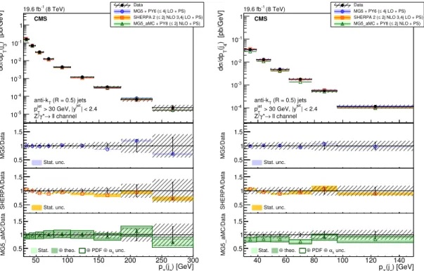 Figure 4. The differential cross section for Z (→ ``) + jets production measured as a function of the (left) 3 rd and (right) 4 th jet p T compared to the predictions calculated with MadGraph 5 + pythia 6, sherpa 2, and mg5 a mc + pythia 8