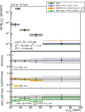 Figure 5. The differential cross section for Z (→ ``) + jets production measured as a function of the 5 th jet p T compared to the predictions calculated with MadGraph 5 + pythia 6, sherpa 2, and mg5 a mc + pythia 8