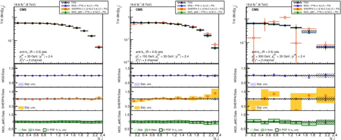 Figure 9. The normalised differential cross section for Z (→ ``) + jets production measured as a function of Z boson rapidity compared to the predictions calculated with MadGraph 5 + pythia 6, sherpa 2, and mg5 a mc + pythia 8