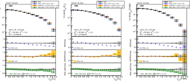 Figure 11. The normalised differential cross section for Z (→ ``)+jets (N jets ≥ 2) production mea- mea-sured as a function of the y diff of the Z boson and (left) the leading jet, (middle) the second-leading jet, and (right) the system constituted by thes